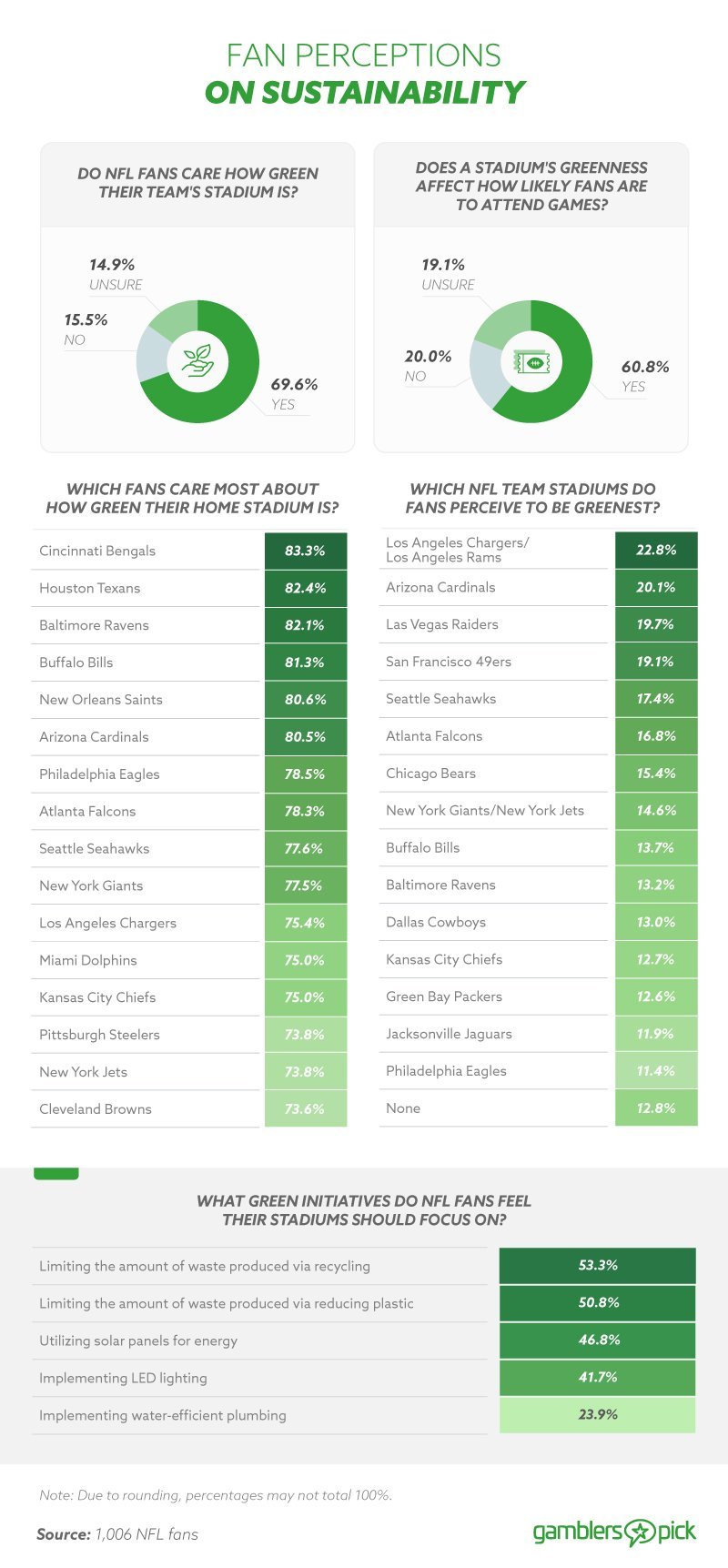 The NFL's Commitment to Sustainability: Green Initiatives and Eco-friendly  Practices - The Fordham Ram