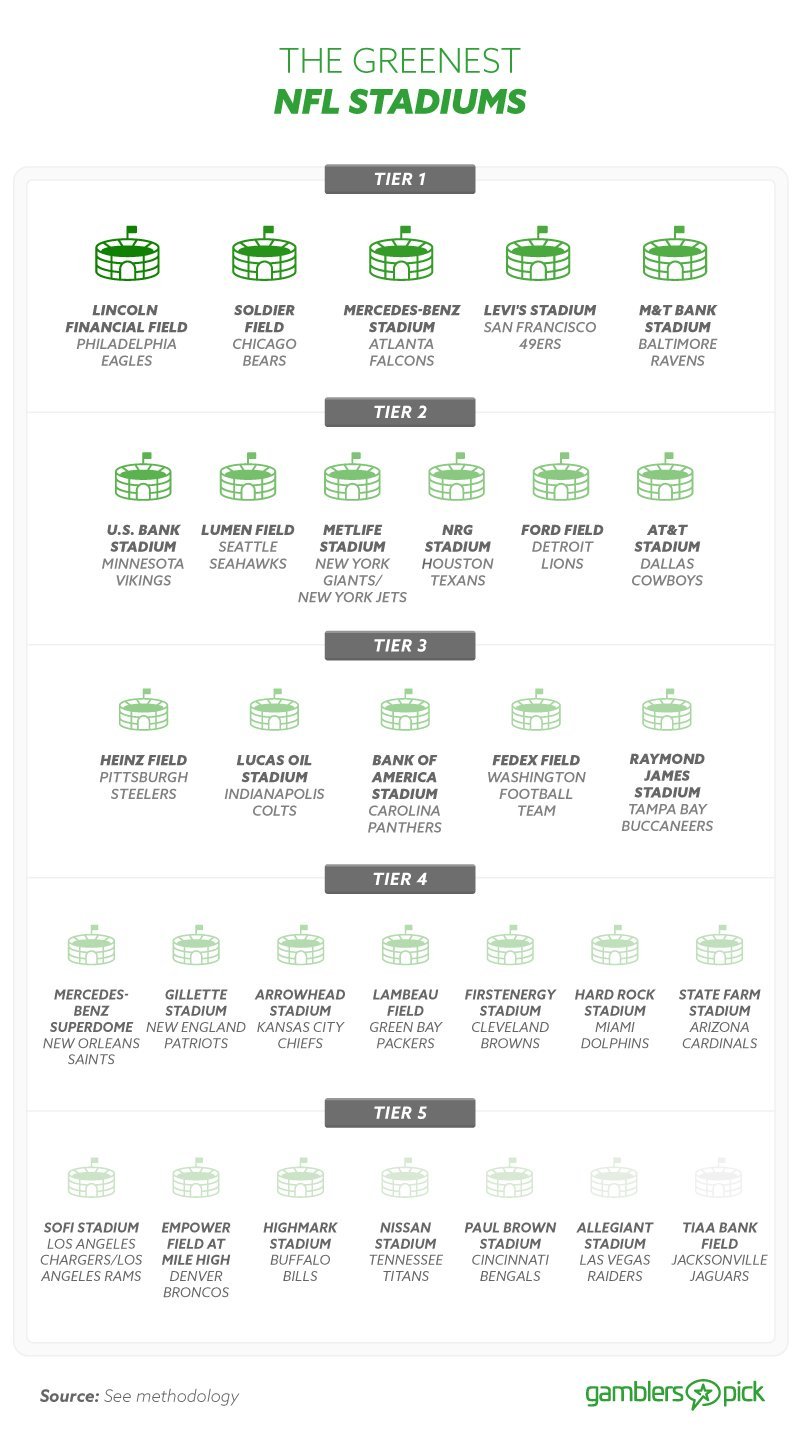 Greenest NFL Teams [Study] - Blog - GamblersPick